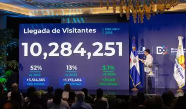 La llegada de visitantes al país supera los 10.2 millones a noviembre 2025